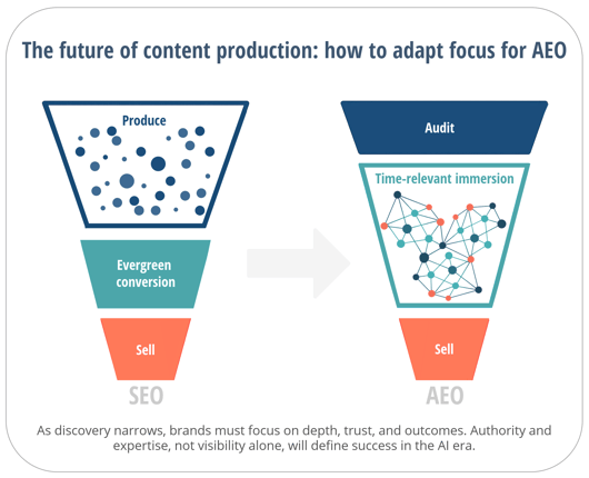 A new focus in content production