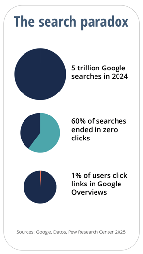 The search paradox - zero clicks