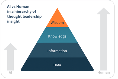 Thought leadership hierarchy